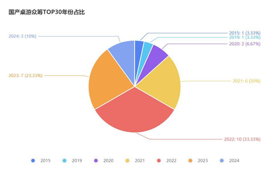 桌游TOP30分析报告开元棋牌摩点新物集国产