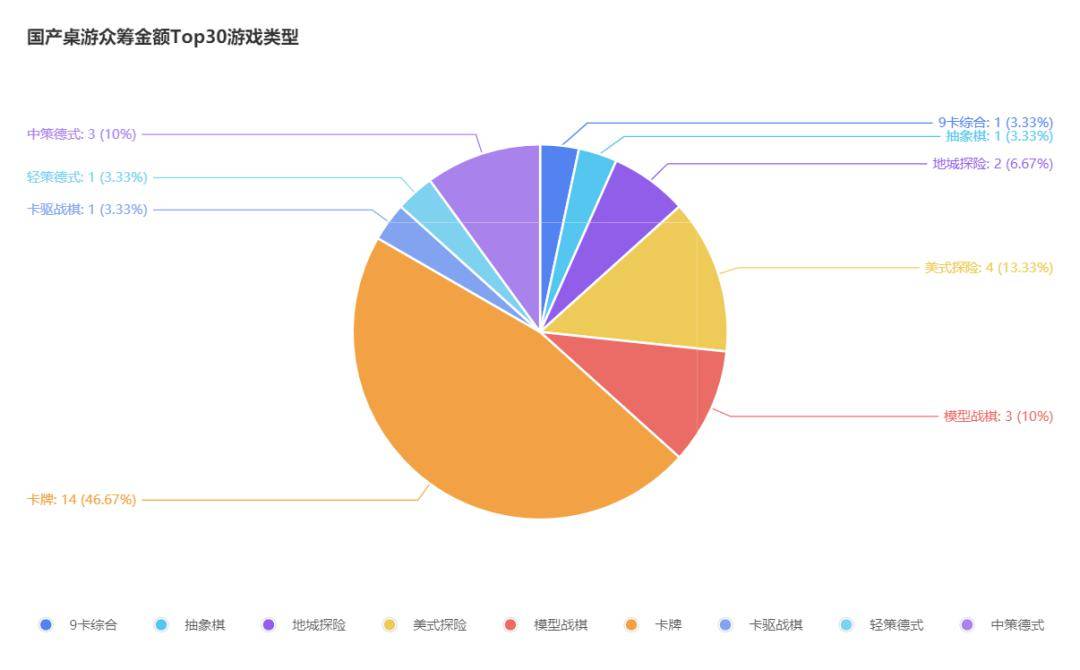 桌游TOP30分析报告开元棋牌摩点新物集国产(图5)