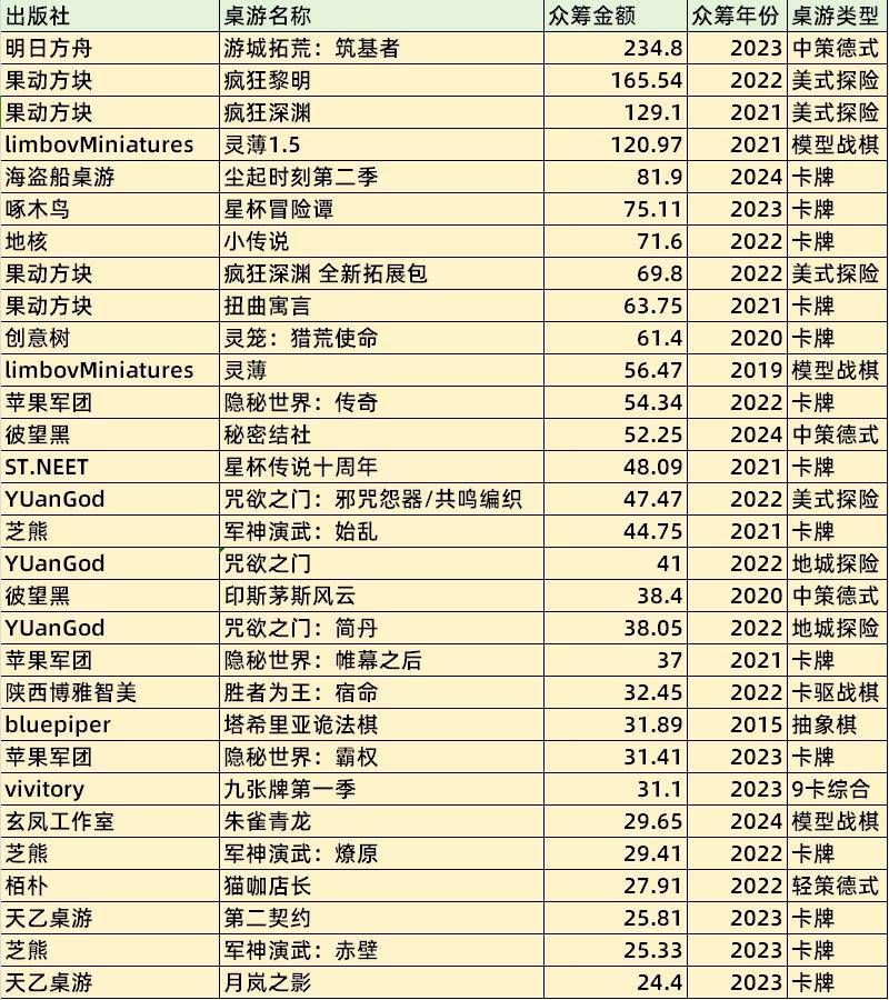 桌游TOP30分析报告开元棋牌摩点新物集国产(图9)