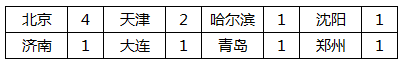 后争夺打响北京西安大区赛报名公告汇总开元棋牌王者之战丨年度总决赛名额最(图3)